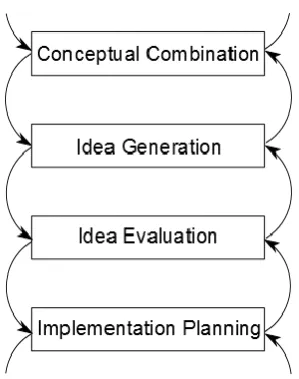Figure 2 Schematic of part of the creative process. To enable creativity, people cycle back and forth through e.g