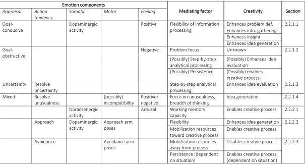 Table 1 Overview of the reviewed literature on the relationship between emotion and creativity taken from the perspective of the emotion components.