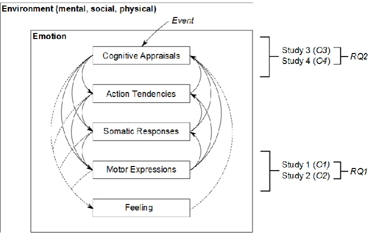 Figure 3 Schematic of the emotion components we focus on in the studies described in this thesis