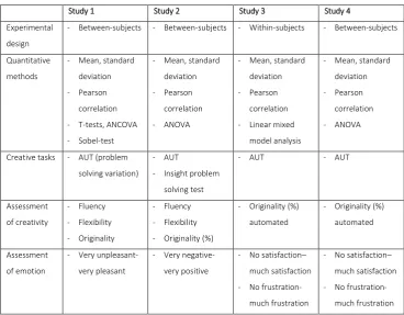 Table 2 Overview of the different methods used in the study designs. This includes the 