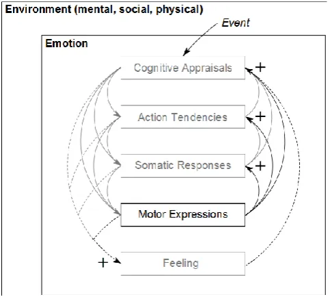 Figure 4 Schematic of the function of motor expression congruence in emotion regulation