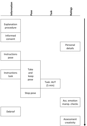 Figure 6 Graphic representation of the order and timing of information provided about the experiment, the moment the instructed pose was taken and thus when allegedly emotion should be influenced, the moment task was done, and ratings used in the procedure