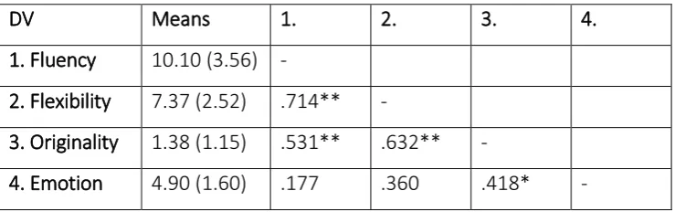 Figure 7 Scatterplot matrix of the dependent variables fluency, flexibility, originality, and emotion