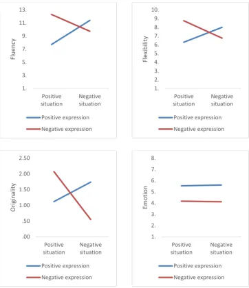 Figure 8 Estimated marginal means of the motor expression x problem situation interaction for the DVs fluency, flexibility, originality, and emotion