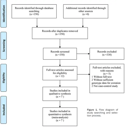 Figure 1. Flow diagram of study searching and selec-