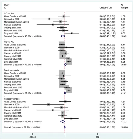 Table 2. Characteristics of the included studies for meta-analysis