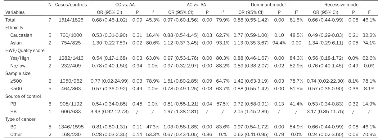 Table 3. Summary of different comparative results