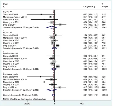 Figure 3. Sensitivity analysis of AGTR1 gene A1166C polymorphismwith cancer risk.