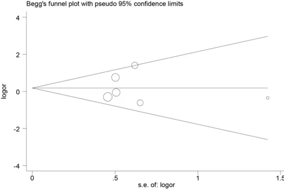 Figure 4. Begg’s funnel plot for publication bias test.