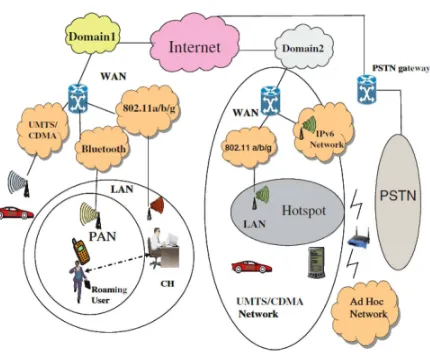 Figure 1 Seamless Roaming In Heterogeneous Network  