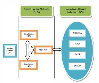 Figure 2 WiMax Architecture  