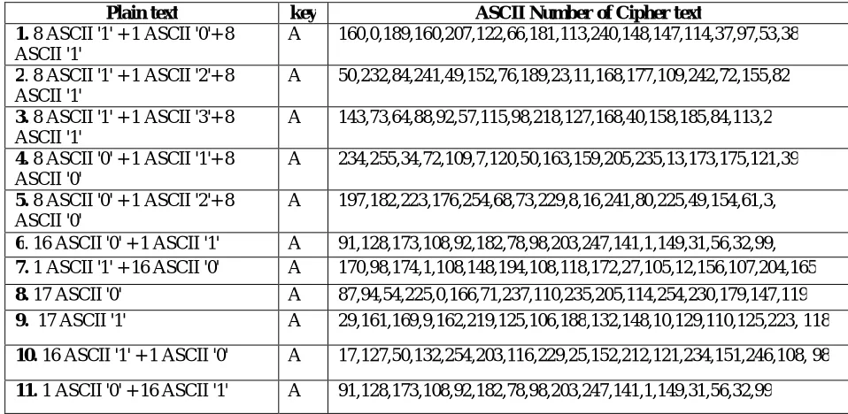 Table -1: Some Plain texts and ASCII code of Encrypted Texts 