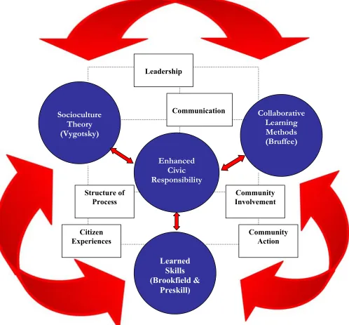 Figure 2b. Reno’s Proposed Elements to Enhance Civic Responsibility 