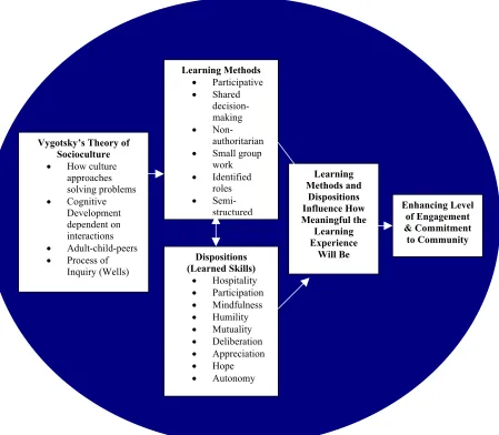 Figure 1. Conceptual Framework: Developing A Meaningful Learning Experience Within the Process of Civic Engagement  