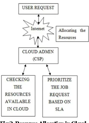 Fig 2. Resource Allocation in Cloud  