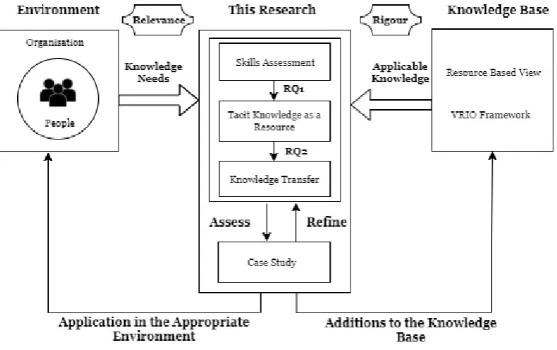 Figure 1: Conceptual Research Model adapted from Hevner (2007) 