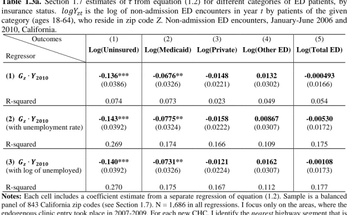 Table  1.3a.  Section  1.7  estimates of  
