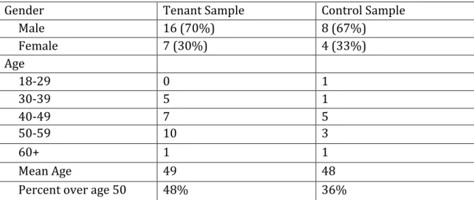 Table 1.  Demographic Data 