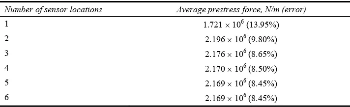Table 3 Identified average prestress forces and percentage errors (%) - effect of number of sensor locations 