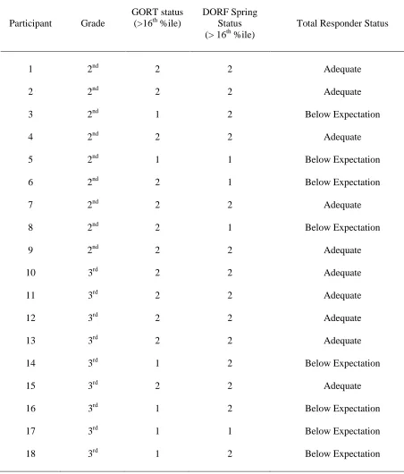 Table 2   Responder Status by GORT-5/DORF performance. 