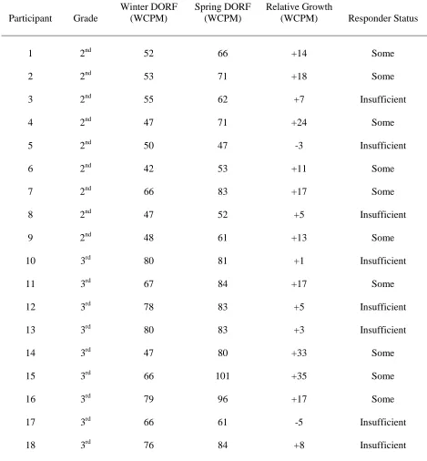 Table 3   Responder status by relative growth performance. 