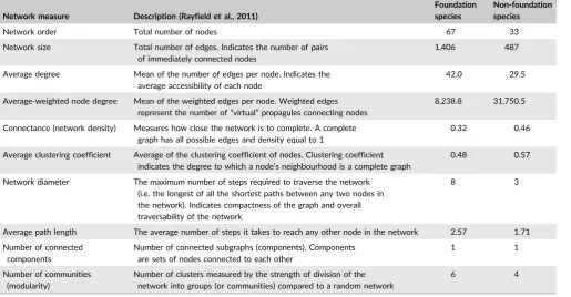 TABLE 1Network measures of the foundation and non-foundation habitat graphs
