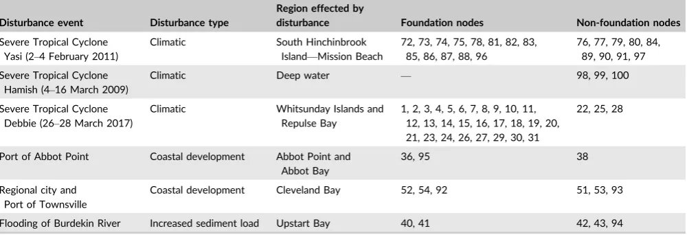 TABLE 2Foundation and non-foundation meadows (nodes) that overlapped or were adjacent to six disturbance events (Figure S1) in thecentral Great Barrier Reef World Heritage Area