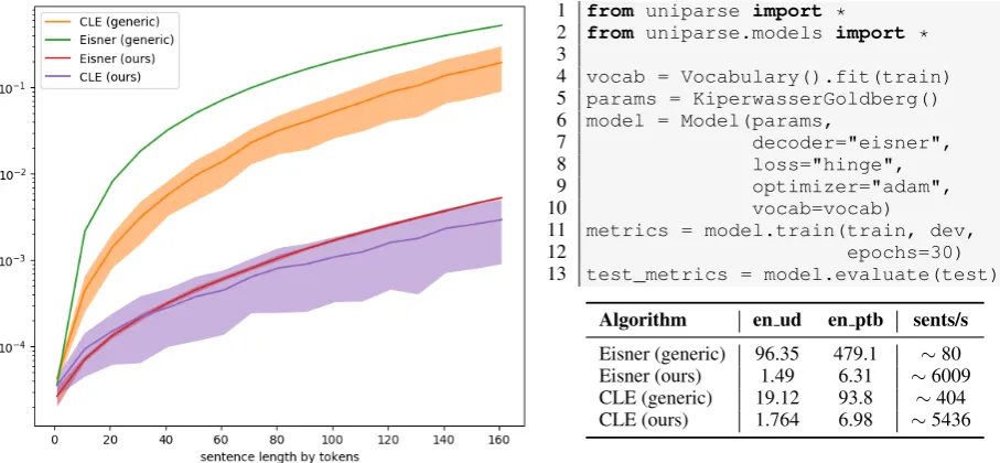 Figure 1: (Right code snippet) Implementation of Kiperwasser and Goldberg (2016)’s neural parser inonly a few lines using UniParse.due to its greedy nature; The ﬁgure demonstrates this by the increasingly broad standard deviation band.(Right table and left
