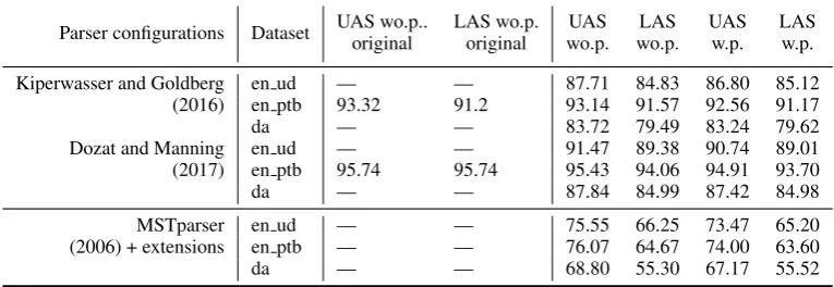 Table 1: UAS/LAS for included parser conﬁgurations. We provide results with (w.p.) and without (wo.p.)punctuation