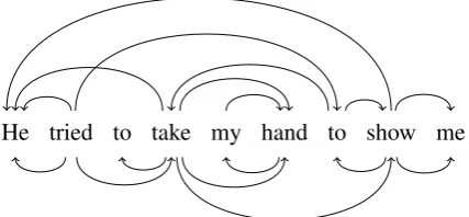 Figure 1: A sample sentence with a gold-standardsemantic dependency graph in the DM represen-tation (Flickinger et al., 2016, #41526060) (upperhalf-plane) and a predicted syntactic dependencytree in the Stanford Basic representation (lowerhalf-plane)