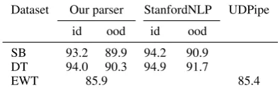 Table 3: Parsing accuracy for our syntactic modelson the in-domain (id) and out-of-domain (ood) testsets for the SDP data, and the regular test set forthe EWT data.