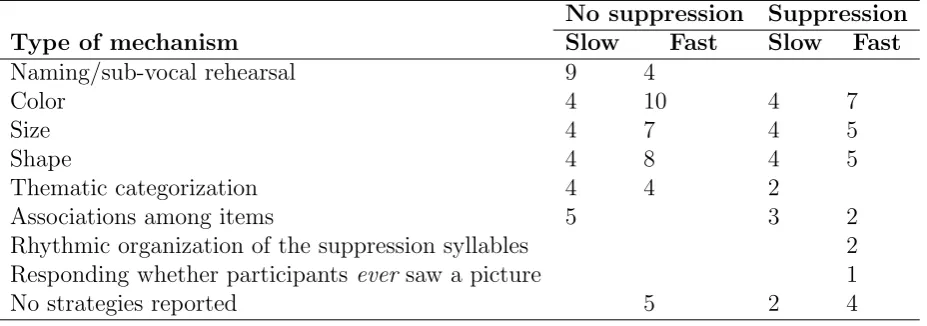 Table 1Tally of memory strategies reported by the participants. The numbers represent counts,