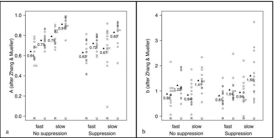 Figure 2. Signal detection theory analyses. (a) Discriminability (A) and (b) bias (b ).Circles represent individual participants and the diamond represents the sampleaverage