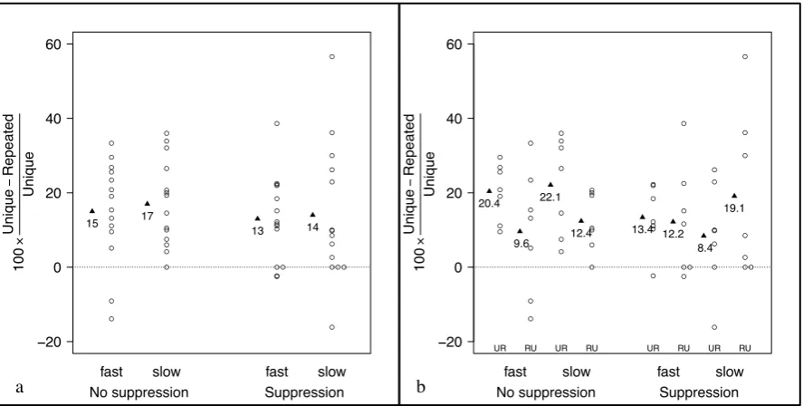 Figure 3. (a) Cost of PI as a function of the factors Presentation Duration andSuppression