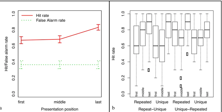 Figure B1. (a) Serial position eﬀects collapsed across all conditions. Error barsrepresent standard errors from the mean