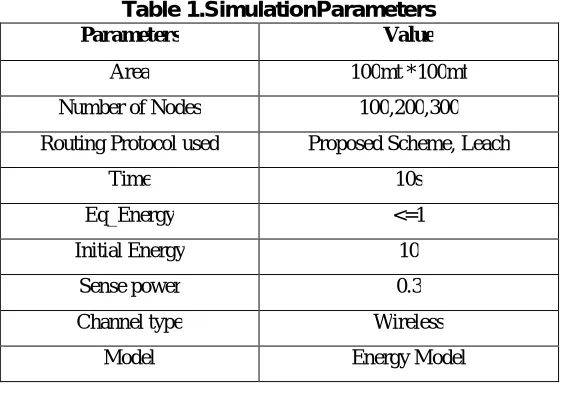 Table 1.SimulationParameters Parameters Value 