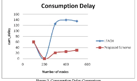Figure 3. Consumption Delay Comparison  