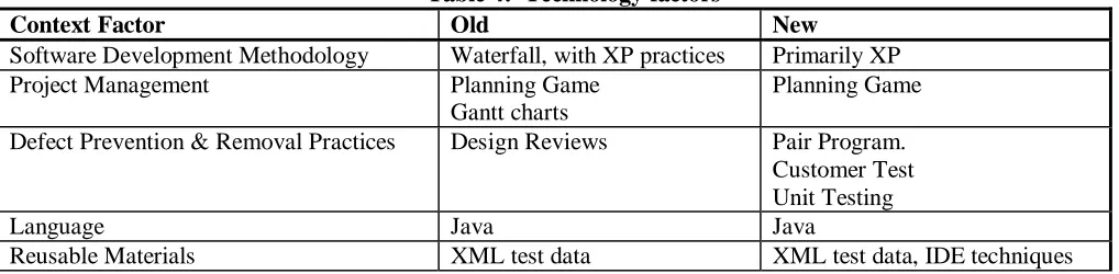 Table 4:  Technology factors Old 