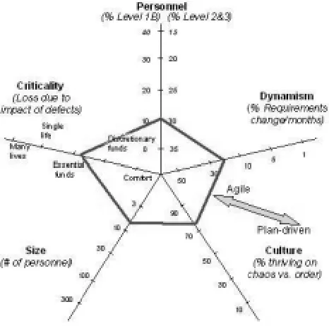 Figure 1:  Developmental factors (adapted from [6])  