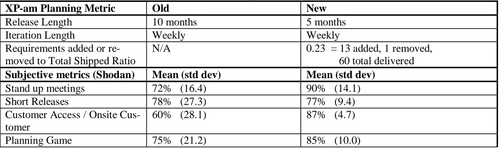 Table 6:  Planning adherence metrics 