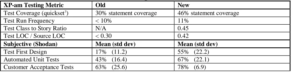 Table 7:  Testing adherence metrics New 46% statement coverage 
