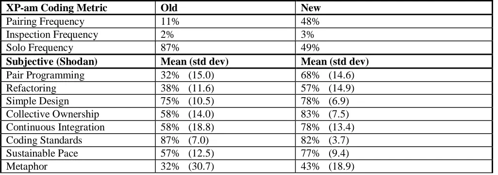 Table 8:  Coding adherence metrics New 48% 
