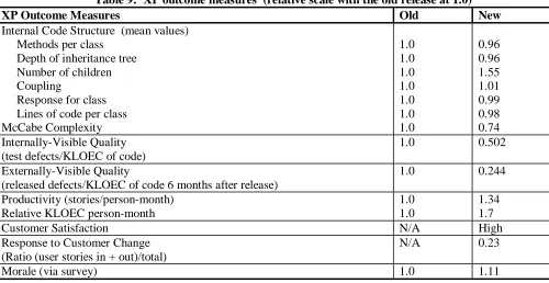 Table 9:  XP outcome measures  (relative scale with the old release at 1.0) Old    