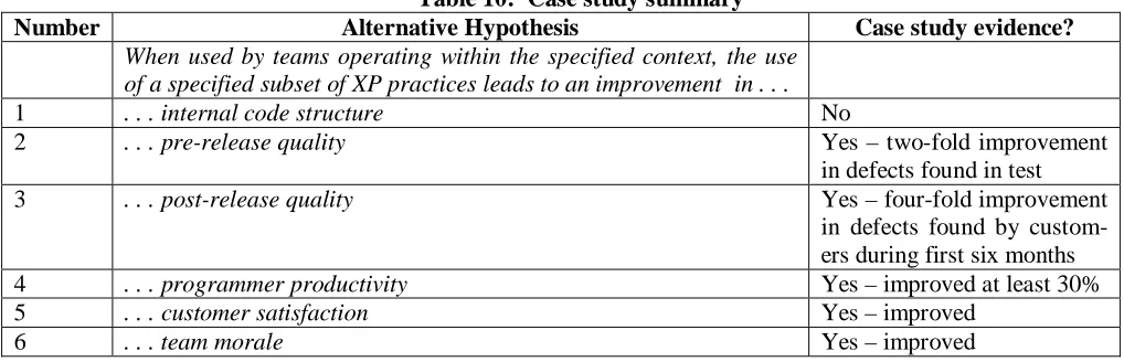Table 10:  Case study summary Alternative Hypothesis 