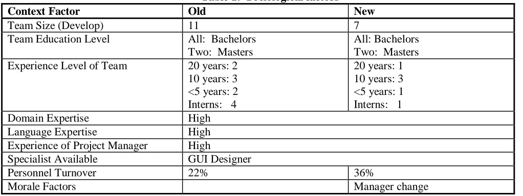 Table 1:  Sociological factors Old 