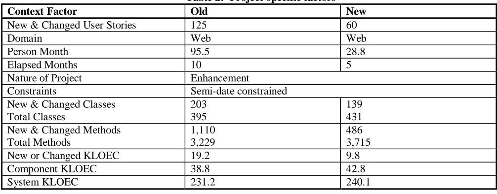 Table 3:  Ergonomic factors Cubicles large enough to allow pair programming; flat panel monitors al-