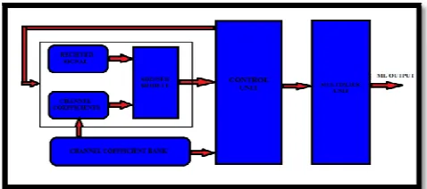Fig. 1. Block diagram of proposed ML detector 