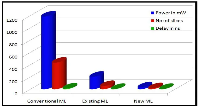Table 1. Comparison of area, delay and total power.  