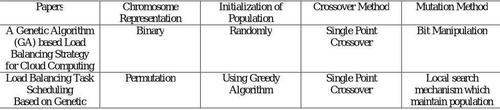 Table 1 Brief Overview of GA based method for Cloud Computing  