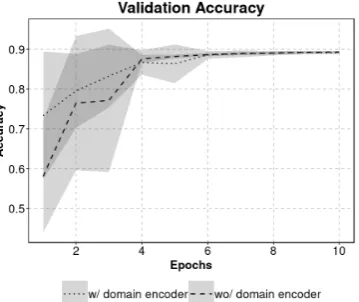 Figure 2: Loss and accuracy of the model with and without the domain encoder